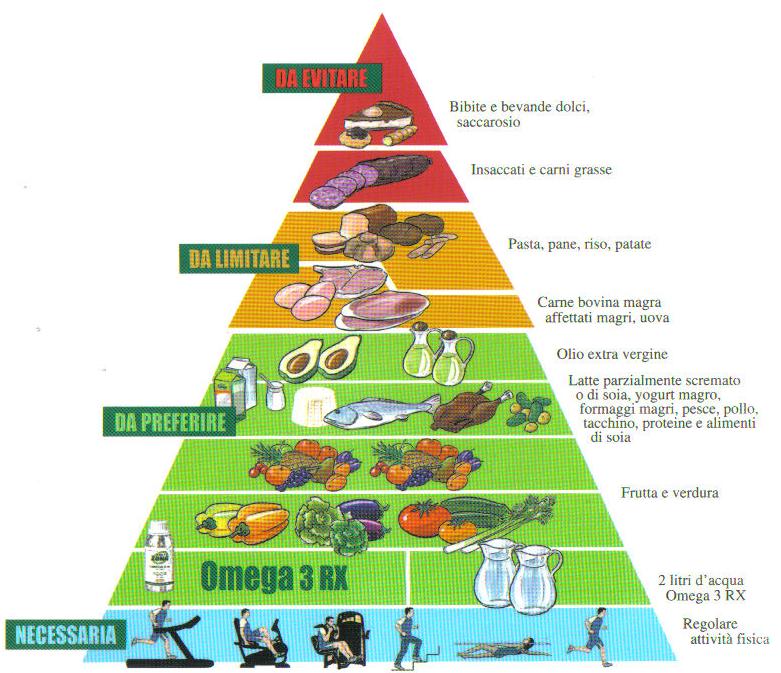 Dieta Zone - Cum funcționează, Meniu și Sfaturi